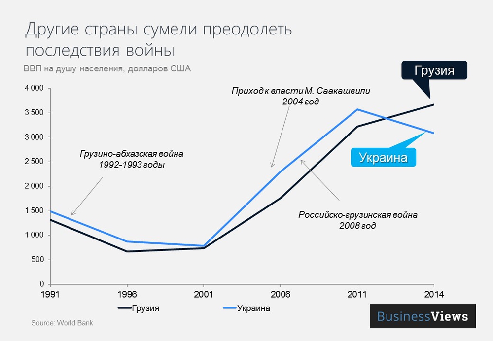 Грузия справилась с последствиями войны Грузия справилась с последствиями войны