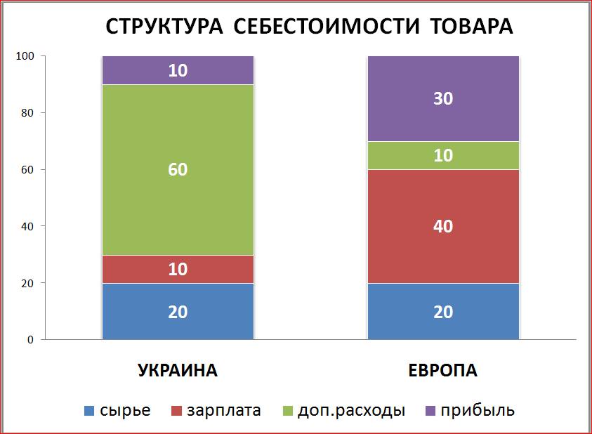 Структура себестоимости товара dqxikeidqxitkant