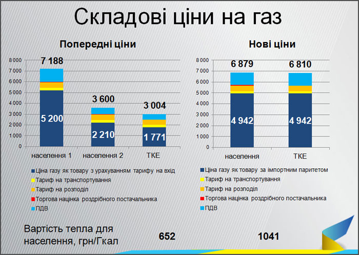 Складові ціни на газ Складові ціни на газ dqxikeidqxiqqeant