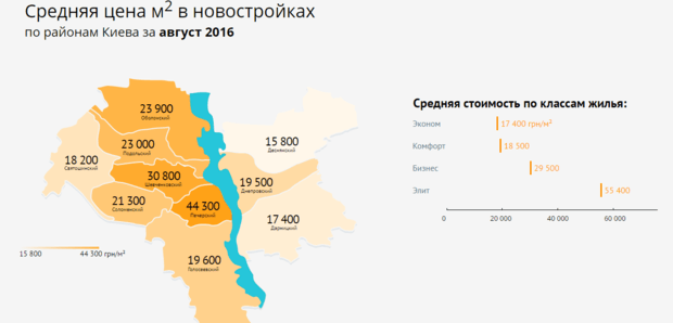 Квартиры в Киеве
