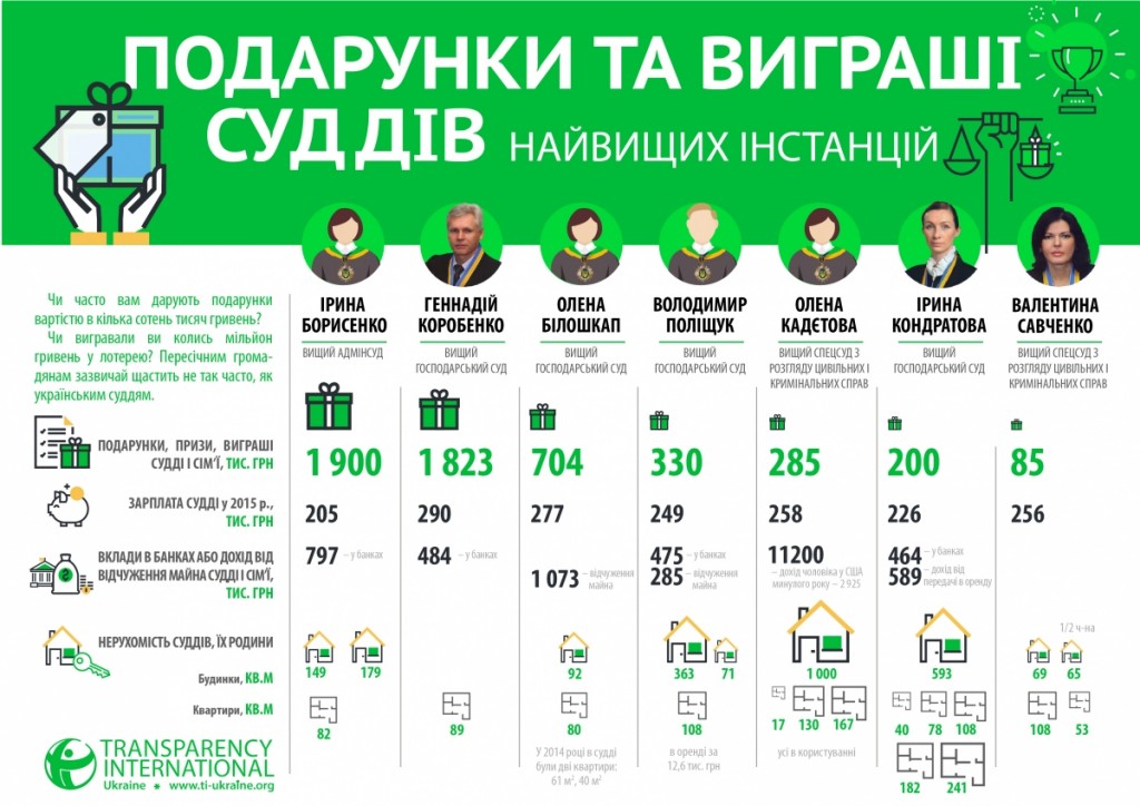 podarunky_ta_vygrashi_suddiv_nayvyshchyh_instanciy-01