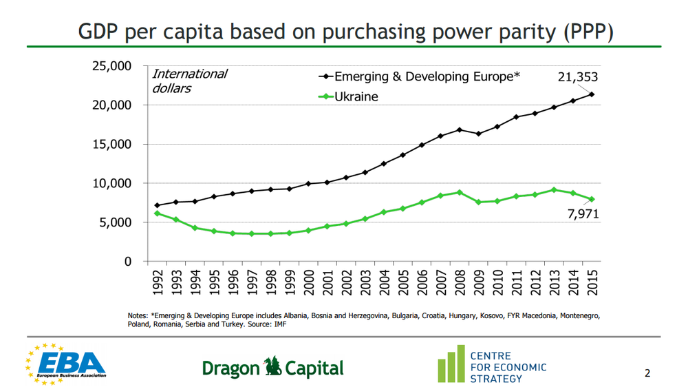 ввп на душу населения ввп на душу населения