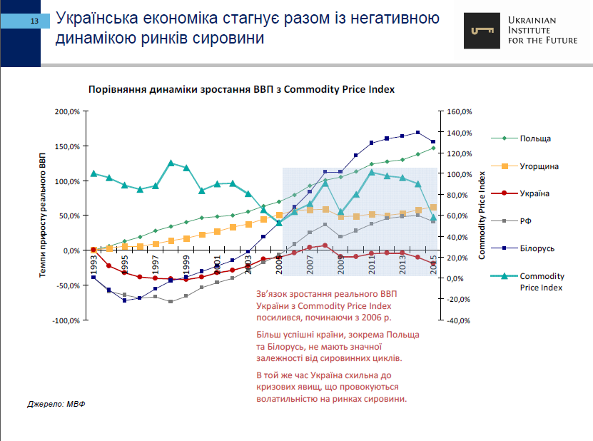 25-let-nezavisimosti-ukrainyi-ekonomicheskie-itogi-ukrainskiy-institut-budushhego13