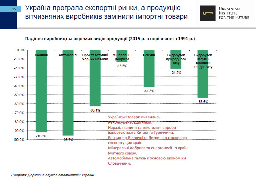 25-let-nezavisimosti-ukrainyi-ekonomicheskie-itogi-ukrainskiy-institut-budushhego15