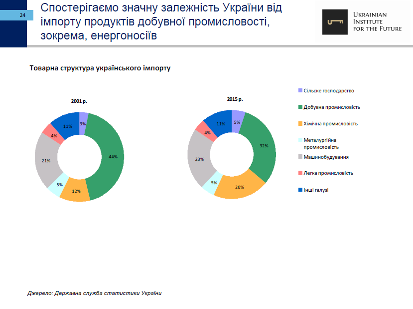 25-let-nezavisimosti-ukrainyi-ekonomicheskie-itogi-ukrainskiy-institut-budushhego24