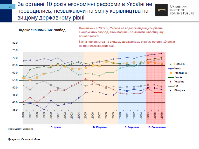 25-let-nezavisimosti-ukrainyi-ekonomicheskie-itogi-ukrainskiy-institut-budushhego34