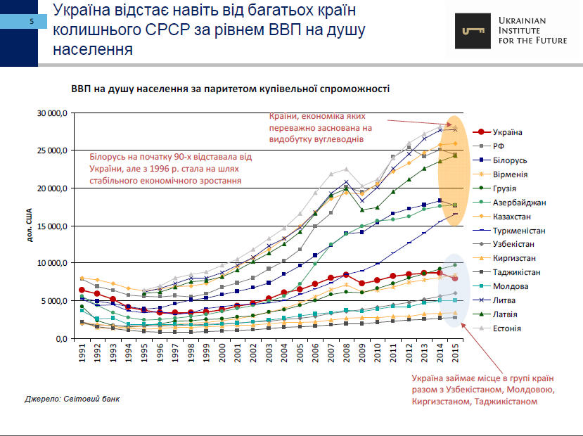 25-let-nezavisimosti-ukrainyi-ekonomicheskie-itogi-ukrainskiy-institut-budushhego5