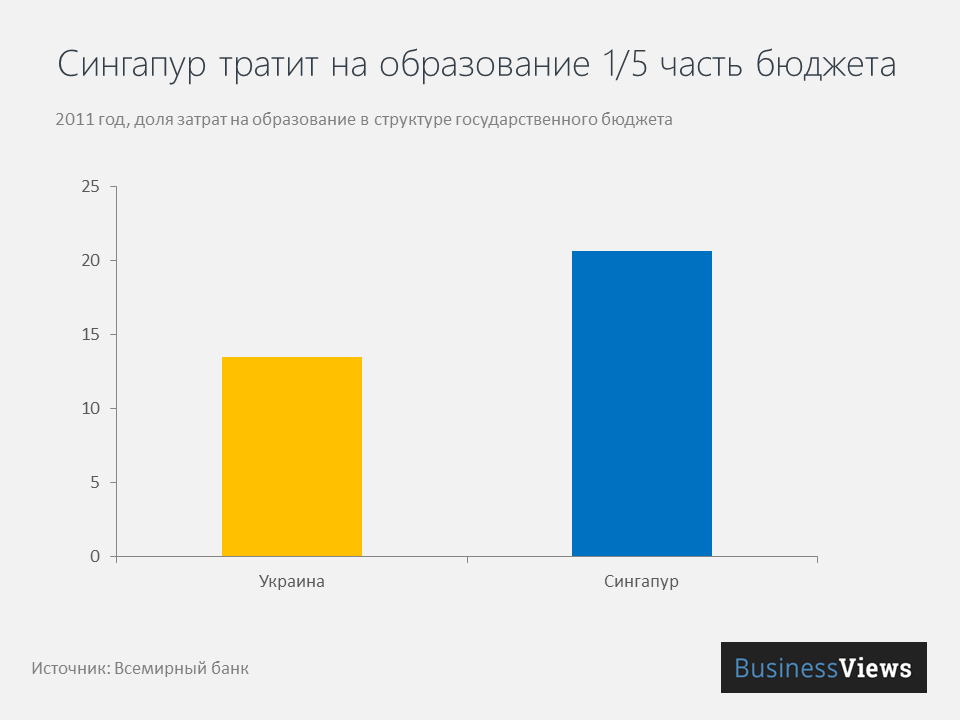 расход на образование в Сингапуре расход на образование в Сингапуре