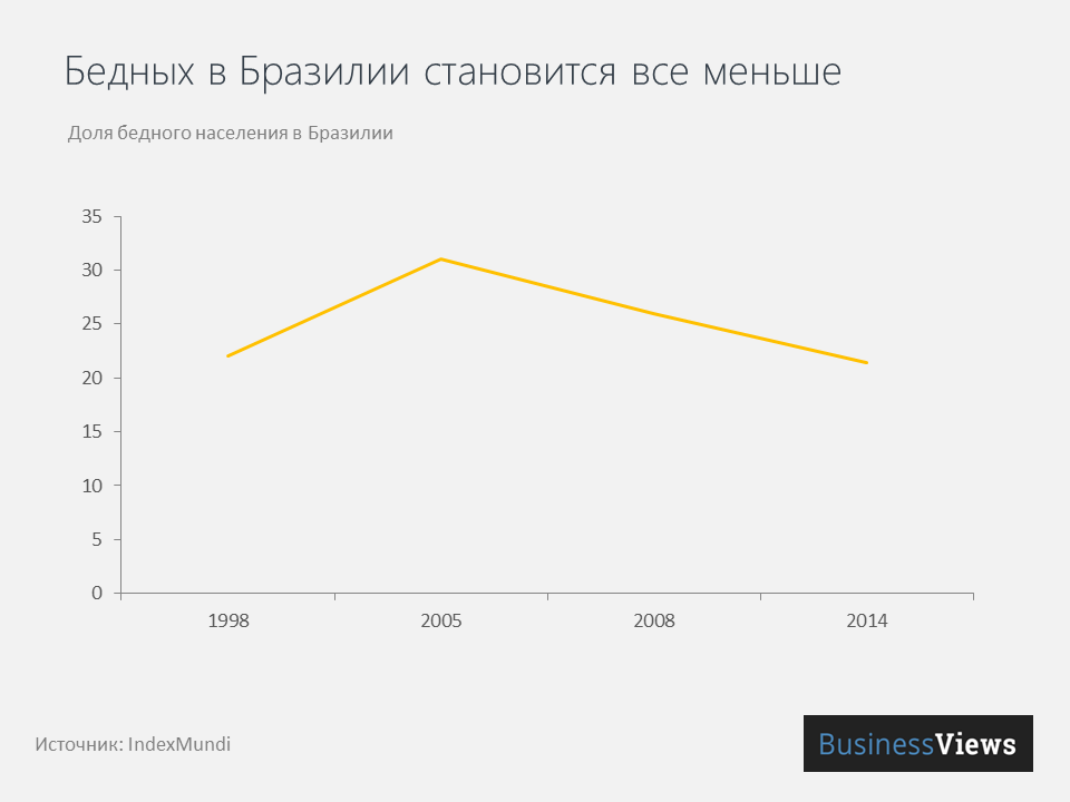 бедность в Бразилии бедность в Бразилии