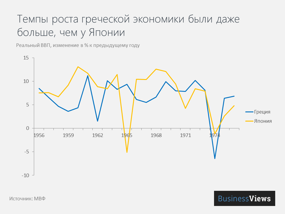 экономика Греции росла быстрее японской экономика Греции росла быстрее японской