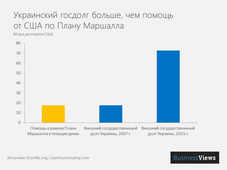 план Маршалла и госдолг Украины план Маршалла и госдолг Украины