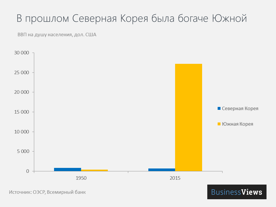 экономика Северной и Южной Кореи экономика Северной и Южной Кореи