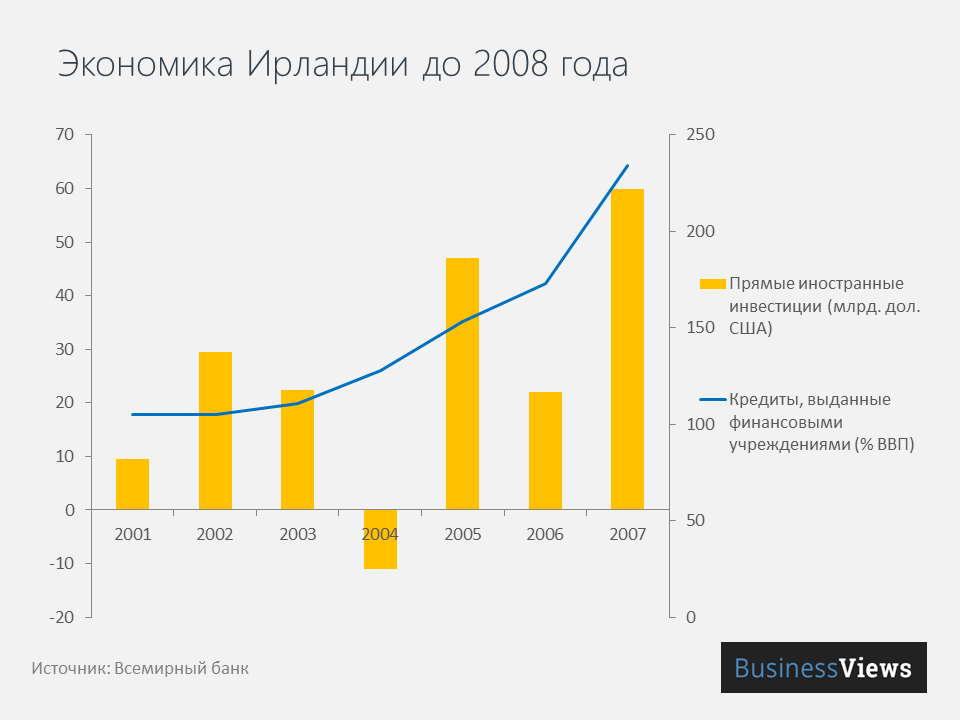 строительный бум в ИРландии строительный бум в ИРландии