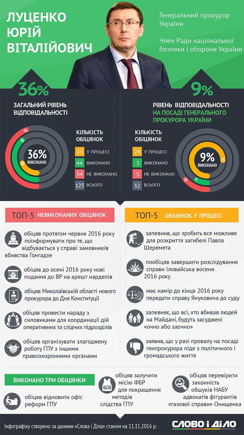 Юрій Луценко за півроку на посаді генпрокурора виконав лише 9 відсотків власних обіцянок За півроку на посаді генерального прокурора України Юрій Луценко виконав лише 3 своїх обіцянки. dqxikeidqxiqqeant