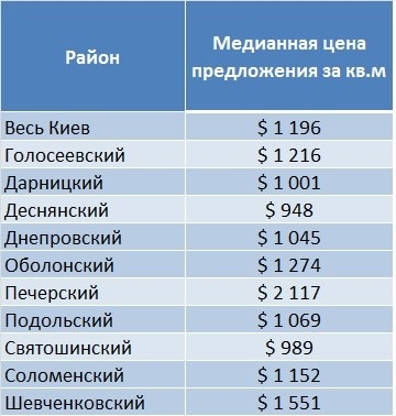 Квартиры в Киеве