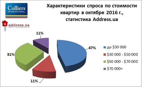 Квартиры в Киеве