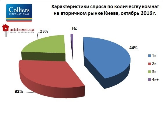 Квартиры в Киеве