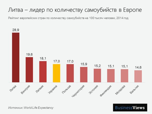 Литва — лидер по количеству самоубийств Литва — лидер по количеству самоубийств dqxikeidqxitkant