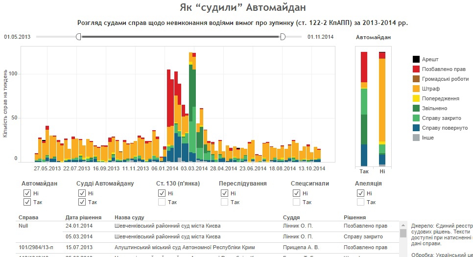 Брехня, правда і статистика. Справа Автомайдану у цифрах - 28310 Брехня, правда і статистика. Справа Автомайдану у цифрах - фото 28310 dqxikeidqxiqqeant