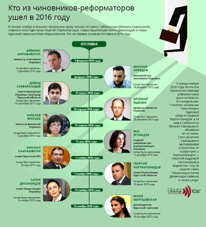 Чиновники-реформаторы, которые ушли в отставку в 2016 году (инфографика) Чиновники-реформаторы, которые ушли в отставку в 2016 году (инфографика) dqxikeidqxitkant