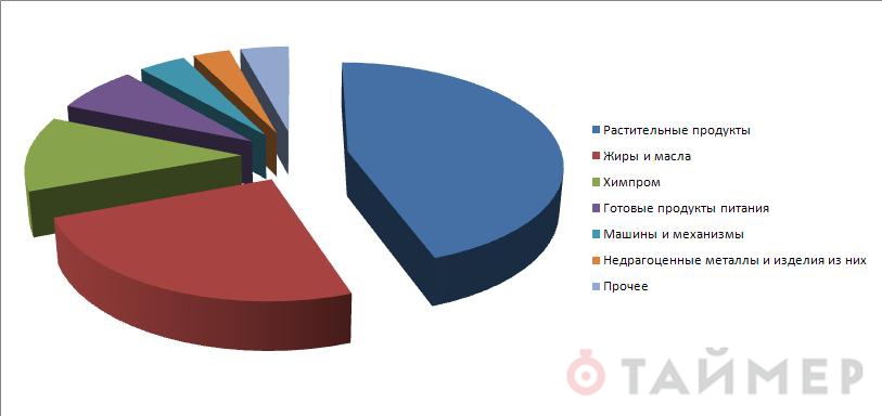 Одесская область наращивает экспорт зерна и масла, но теряет химпром, пищевую промышленность и машиностроение dqxikeidqxiqqeant
