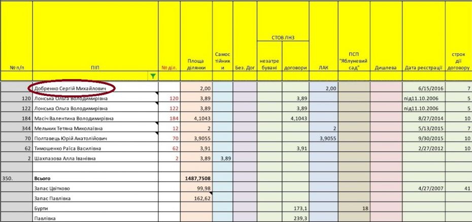 Офицер ВСУ, перешедший на сторону боевиков, получил землю в Черкасской области - 33331 Офицер ВСУ, перешедший на сторону боевиков, получил землю в Черкасской области - фото 33331 dqxikeidqxitkant