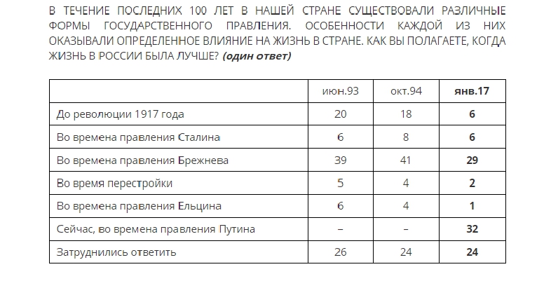 32% россиян считают, что жить при Путине лучше, чем при Брежневе - опрос - 34447 32% россиян считают, что жить при Путине лучше, чем при Брежневе - опрос - фото 34447 dqxikeidqxitkant