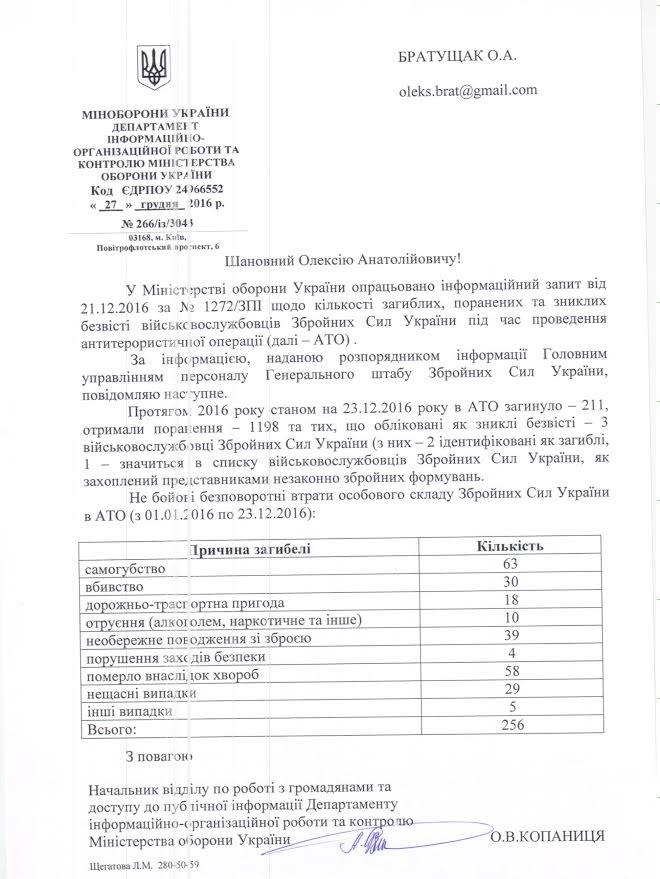 Міноборони: загинуло 211, не бойові втрати – 256