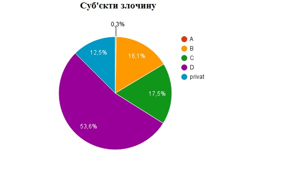 При визначенні категорії суб’єктів злочину ми спиралися на ст. 18 та примітки до ст. 364, 368 Кримінального кодексу України, ст. 6 Закону України «Про державну службу», ст. 14 Закону України «Про службу в органах місцевого самоврядування», а також ст. 3 Закону України «Про запобігання корупції». dqxikeidqxiqqeant