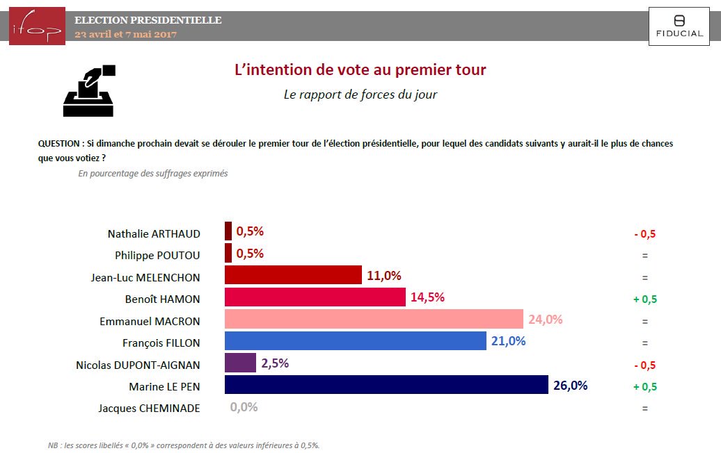 Рейтинги кандидатов в президенты Франции в феврале 2017 года dqxikeidqxitkant