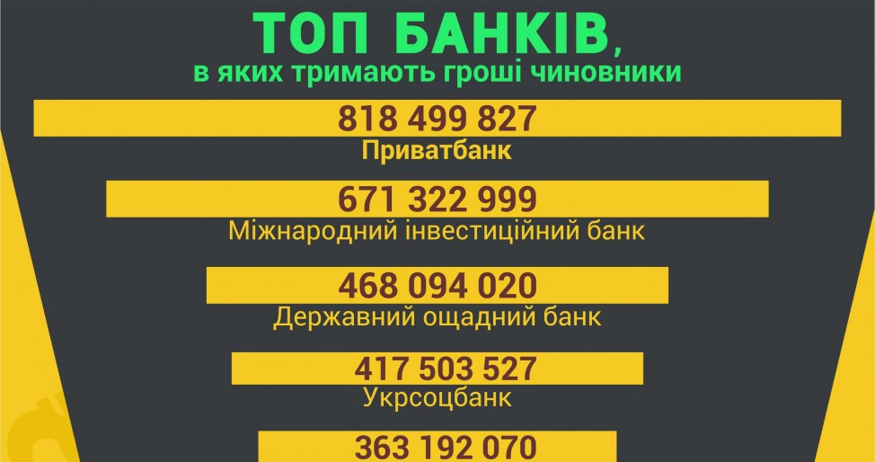 Топ улюблених банків українських чиновників Топ улюблених банків українських чиновників dqxikeidqxitkant