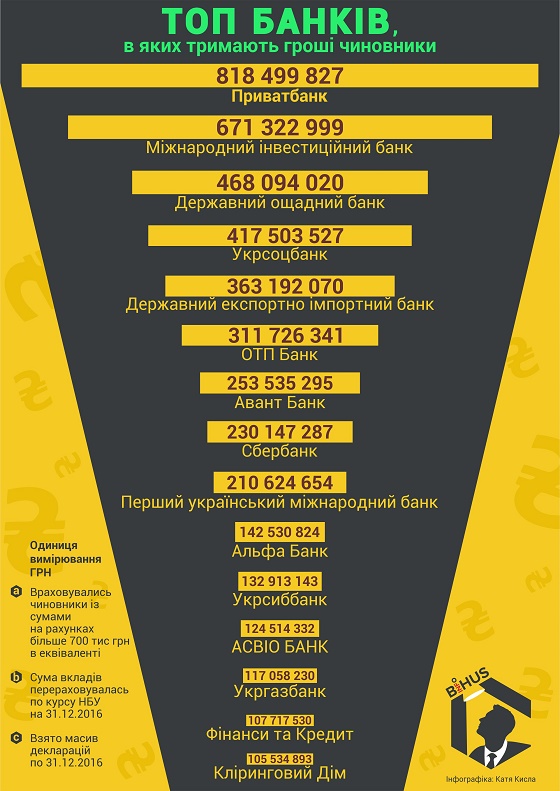 Кредит довіри: в яких банках тримають гроші високопосадовці (інфографіка)