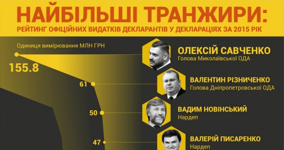 На широкую ногу: кто из декларантов потратил больше всего денег - 38959 На широкую ногу: кто из декларантов потратил больше всего денег - фото 38959 dqxikeidqxitkant