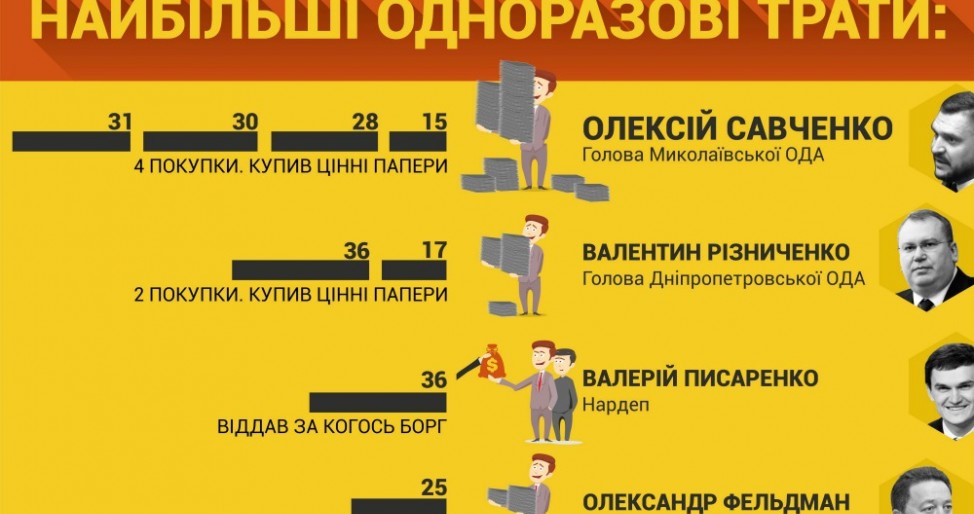 На широкую ногу: кто из декларантов потратил больше всего денег - 38961 На широкую ногу: кто из декларантов потратил больше всего денег - фото 38961