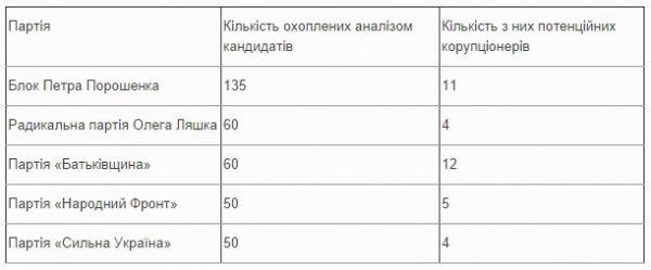 Таблица ’’потенциальных коррупционеров’’ dqxikeidqxitkant