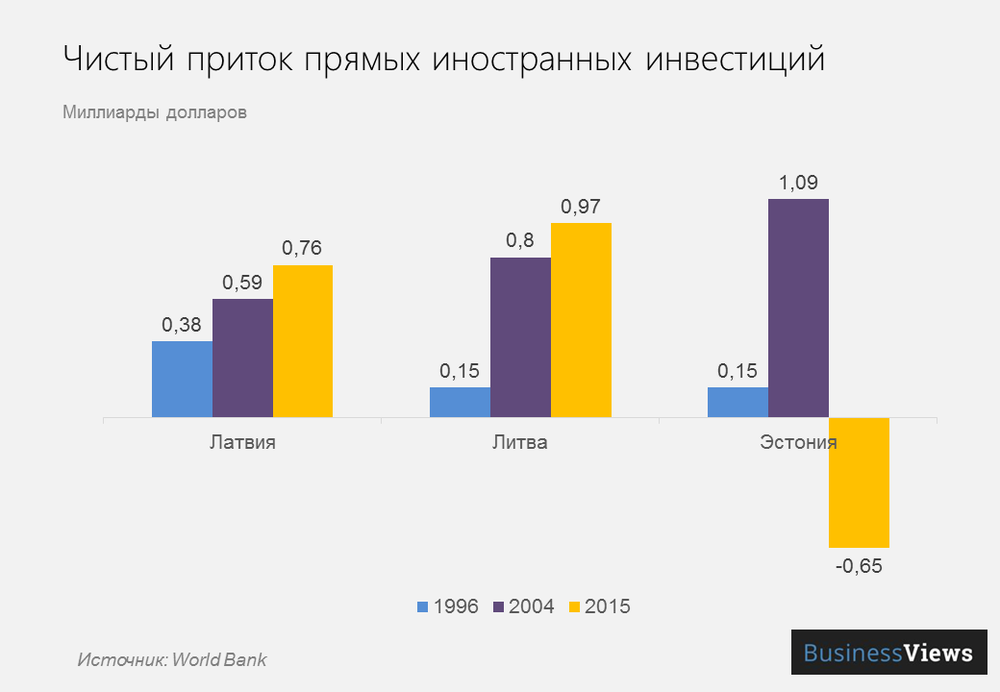 инвестиции в прибалтику инвестиции в прибалтику
