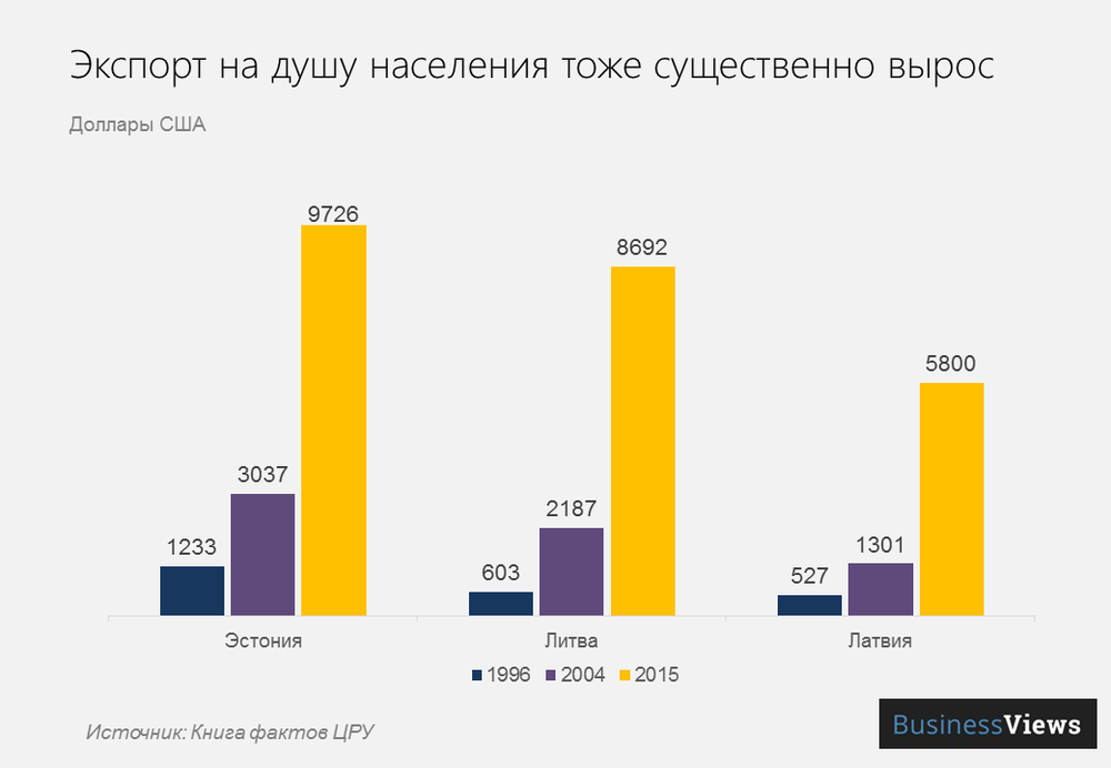 экспорт в странах Балтии экспорт в странах Балтии