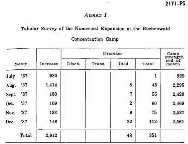Источник: документ под шифром 2171-PS.Из массива материалов Нюрнбергского трибунала, таблицы составленные на основе архивных записей администрации Бухенвальда. dqxikeidqxitkant