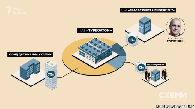 Схеми власності заводу «Турбоатом»