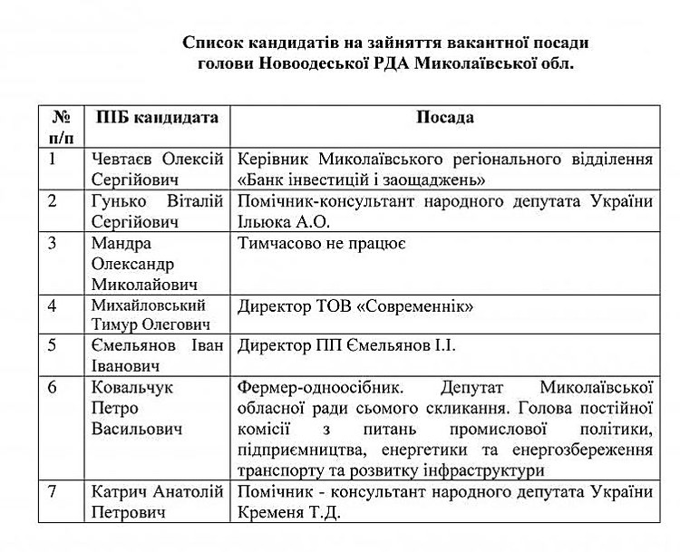 Скандальный «укроповец» Ковальчук решил податься на конкурс главы Новоодесской РГА - Copyright https://news.pn dqxikeidqxiqqeant