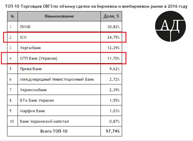 ТОП-10 Торговцев ОВГЗ по обьему сделок на биржевом рынке в 2016 году dqxikeidqxiqqeant