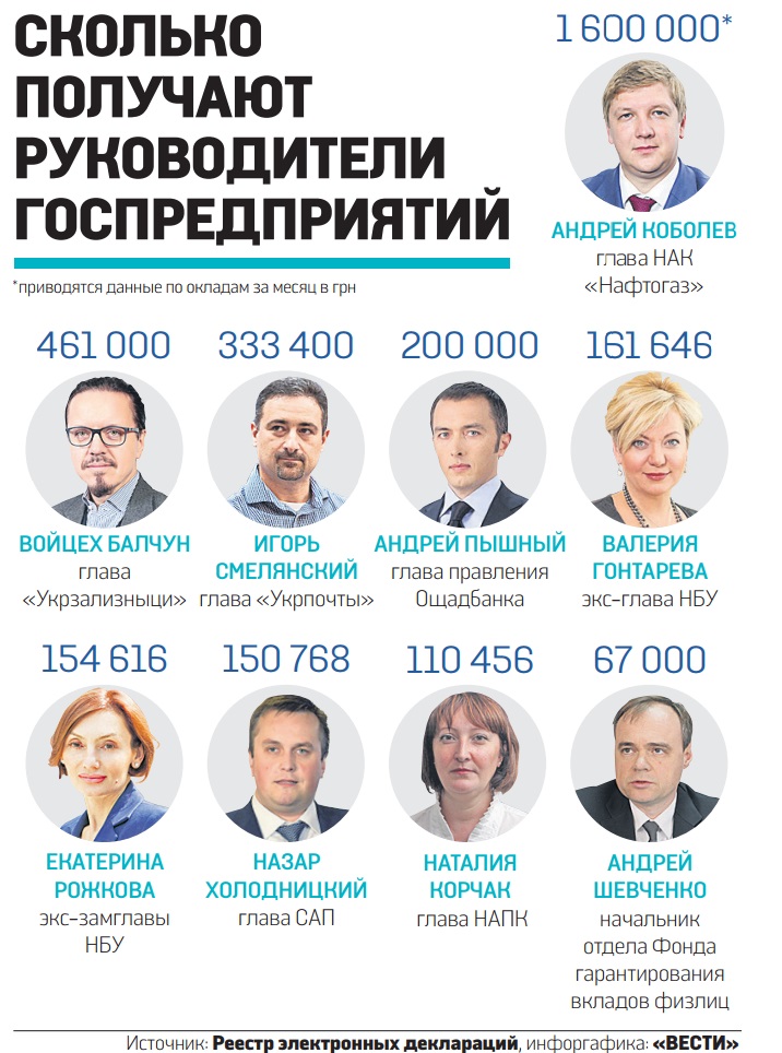 Сколько получают руководители госпредприятий dqxikeidqxitkant