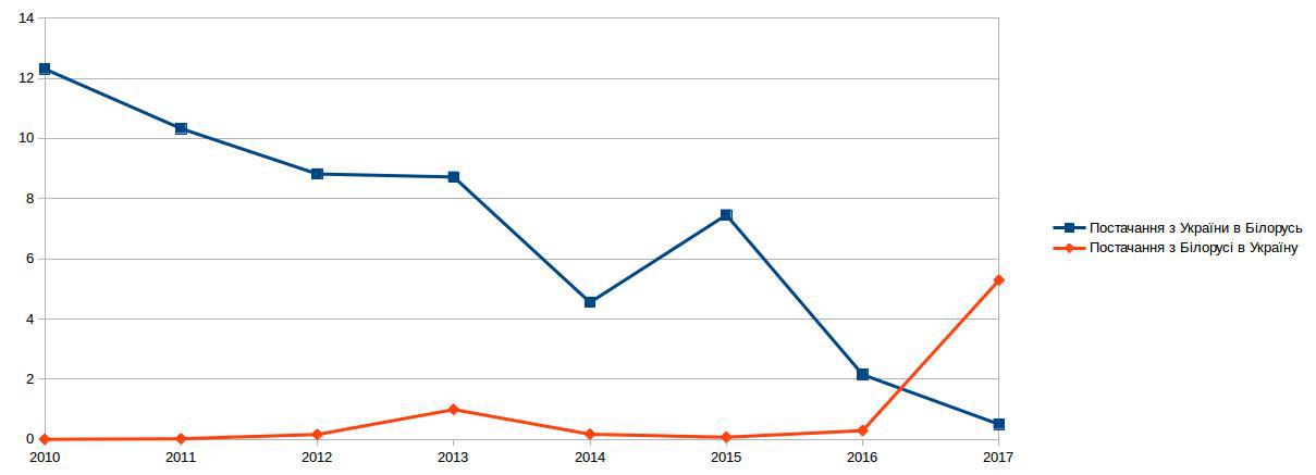 torgovlya-tsementom-mezhdu-ukrainoy-i-belarusyu