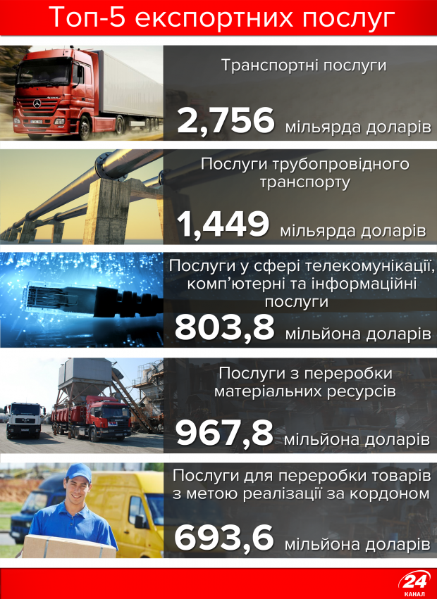 ТОП-5 експортних послуг