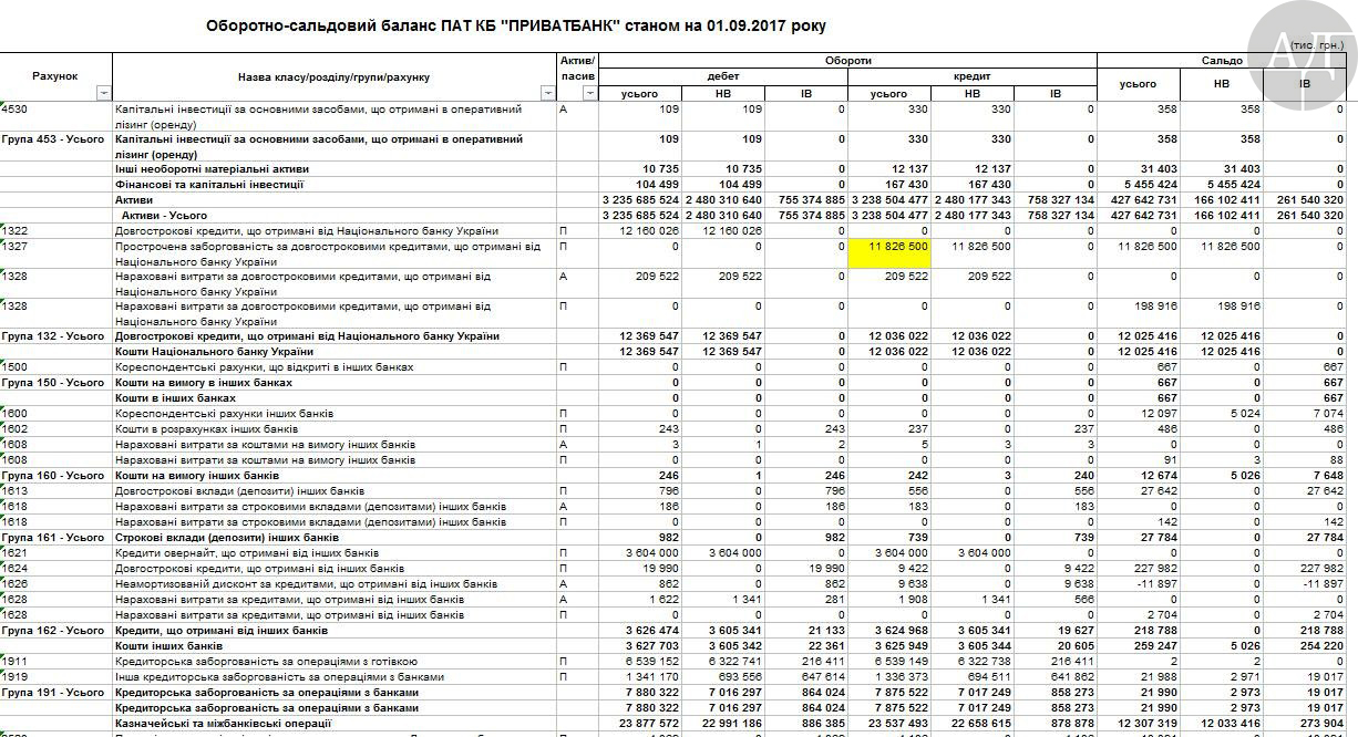 Оборотно-сальдовый баланс ПАО КБ ПРИВАТБАНК по состоянию на 01.09.2017 dqxikeidqxiqqeant