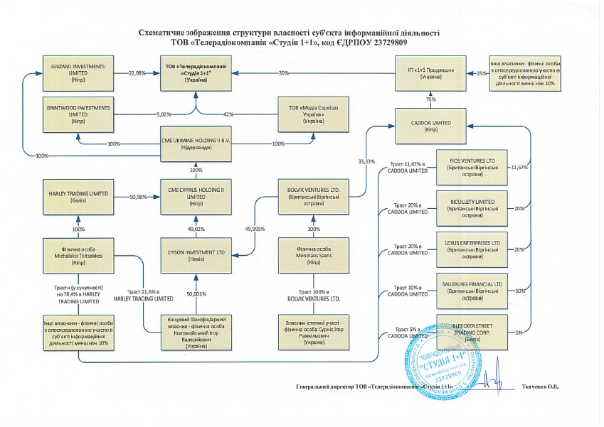 Структура власності 1+1 dqxikeidqxiqqeant
