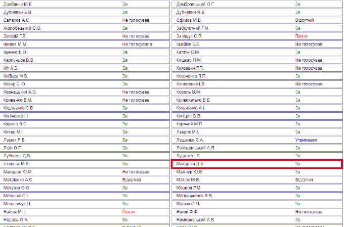 Список нардепів, які голосували за закон про реінтеграцію Донбасу. В тому числі, і Давид Макар’ян dqxikeidqxitkant