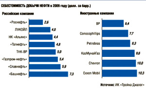 Себестоимость нефти в России и мире