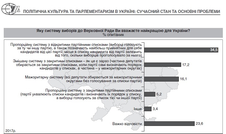 Yaku systemu vyboriv do Verkhovnoyi Rady Vy vvazhayete naykrashchoyu dlya Ukrayiny dqxikeidqxiqqeant