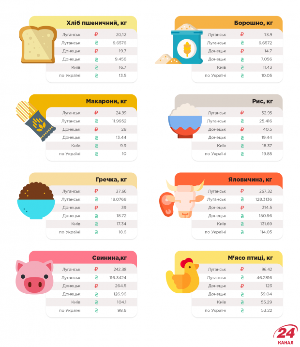 ЛНР, ДНР, ціни на окупованій території, скільки коштує їжа на донбасі, як живуть люди на донбасі dqxikeidqxiqqeant